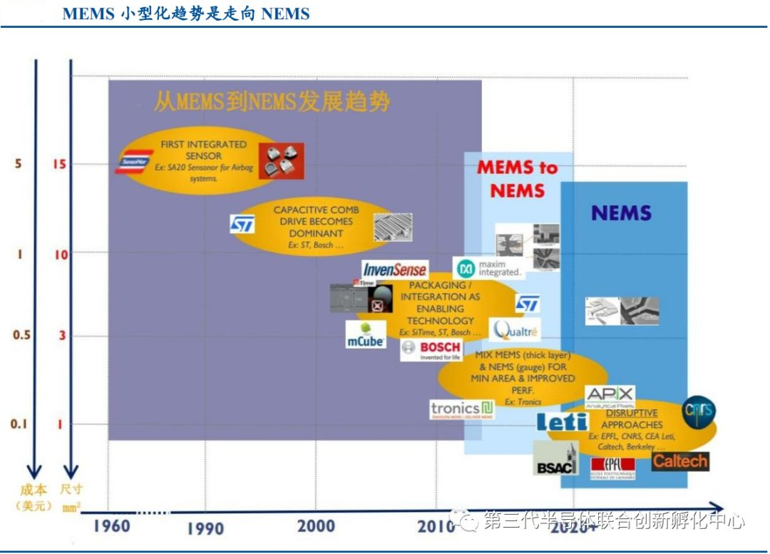 MEMS 技术处在从微米尺度向纳米尺度过渡阶段，NEMS 领域